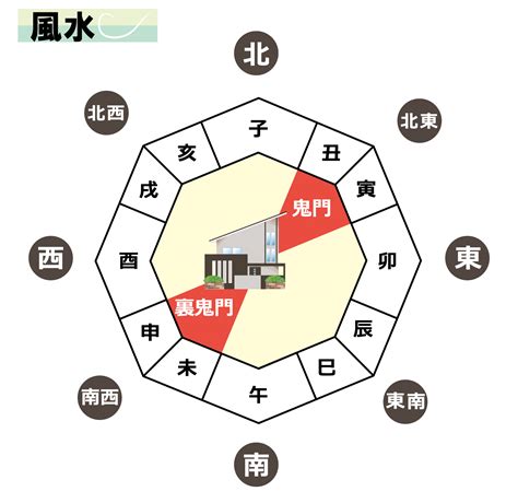 鬼門|鬼門・裏鬼門とは？方角や対処法を詳しく解説